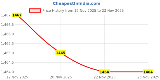 amazon.in wrangler Men Blue Skanders Slim Fit Low Rise Jeans wrangler Price History Graph from 12 Nov 2025 to 23 Nov 2025