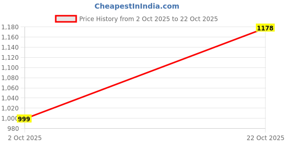 amazon.in spykar Men Blue Skinny Fit Low Rise Casual Jeans spykar Price History Graph from 2 Oct 2025 to 22 Oct 2025