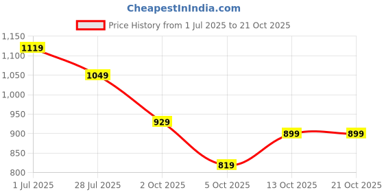 amazon.in spykar Men Blue Skinny Fit Low Rise Casual Jeans spykar Price History Graph from 1 Jul 2025 to 20 Oct 2025