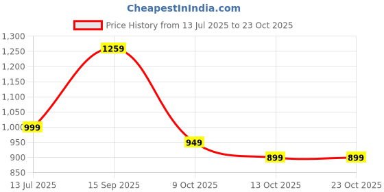 amazon.in spykar Men Blue Skinny Fit Low Rise Casual Jeans spykar Price History Graph from 13 Jul 2025 to 23 Oct 2025