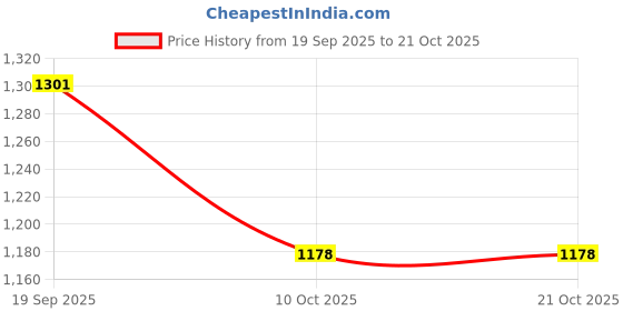 amazon.in spykar Men Blue Skinny Fit Low Rise Casual Jeans spykar Price History Graph from 19 Sep 2025 to 20 Oct 2025