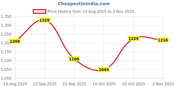 amazon.in spykar Men Blue Skinny Fit Low Rise Casual Jeans spykar Price History Graph from 14 Aug 2025 to 2 Nov 2025