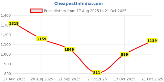 amazon.in spykar Men Blue Skinny Fit Low Rise Casual Jeans spykar Price History Graph from 17 Aug 2025 to 21 Oct 2025