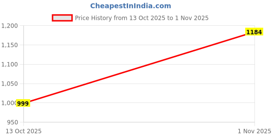 amazon.in spykar Men Blue Skinny Fit Low Rise Casual Jeans spykar Price History Graph from 13 Oct 2025 to 1 Nov 2025