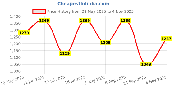 amazon.in spykar Men Blue Slim Fit Low Rise Casual Jeans spykar Price History Graph from 29 May 2025 to 4 Nov 2025