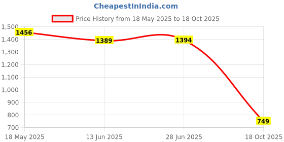 amazon.in spykar Men Blue Slim Fit Mid-Rise Casual Jeans spykar Price History Graph from 18 May 2025 to 18 Oct 2025