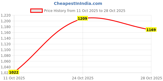 amazon.in spykar Men Blue Slim Fit Mid-Rise Casual Jeans spykar Price History Graph from 11 Oct 2025 to 28 Oct 2025