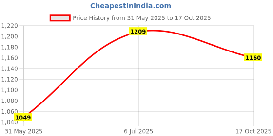 amazon.in spykar Men Blue Slim Fit Mid-Rise Casual Jeans spykar Price History Graph from 31 May 2025 to 17 Oct 2025