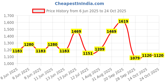 amazon.in spykar Men Blue Slim Fit Mid-Rise Casual Jeans spykar Price History Graph from 6 Jun 2025 to 23 Oct 2025