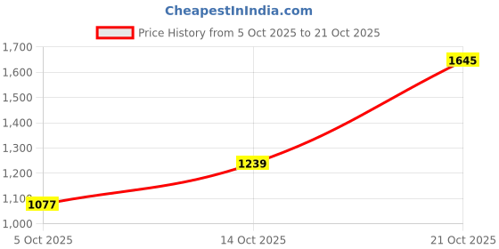 amazon.in spykar Men Blue Slim Fit Mid-Rise Casual Jeans spykar Price History Graph from 5 Oct 2025 to 21 Oct 2025