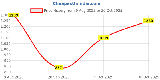amazon.in spykar Men Blue Slim Fit Mid-Rise Casual Jeans spykar Price History Graph from 9 Aug 2025 to 30 Oct 2025