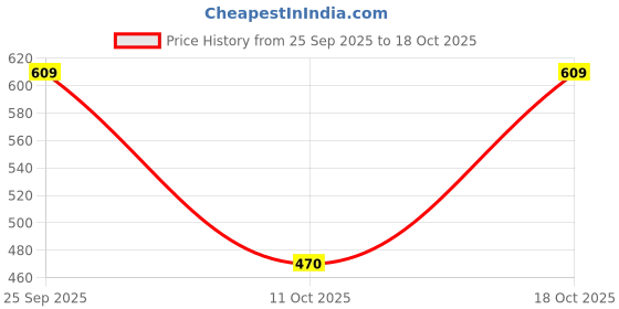 amazon.in keshav srushti Men Blue Slim Fit Solid Spread Collar Casual Denim Shirt DSM-01-BLUE keshav srushti Price History Graph from 25 Sep 2025 to 18 Oct 2025