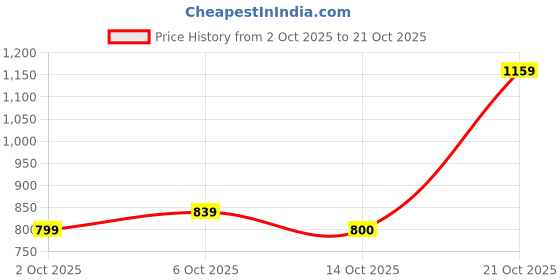 amazon.in impakto Men Blue Sports Shoe impakto Price History Graph from 2 Oct 2025 to 21 Oct 2025