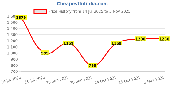 amazon.in impakto Men Blue Sports Shoe impakto Price History Graph from 14 Jul 2025 to 2 Nov 2025