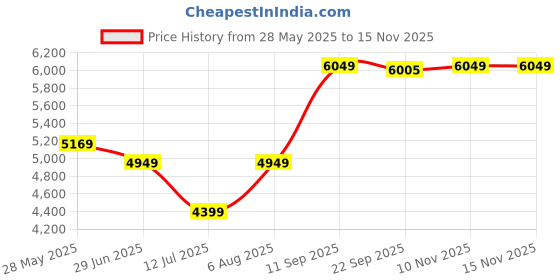 amazon.in arrow Men Blue Tailored Regular Fit Patterned Formal Suit arrow Price History Graph from 28 May 2025 to 15 Nov 2025