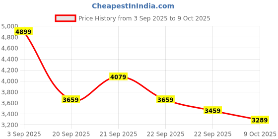 amazon.in puma Men BMW MMS Electron E Pro in Sneaker puma Price History Graph from 3 Sep 2025 to 9 Oct 2025