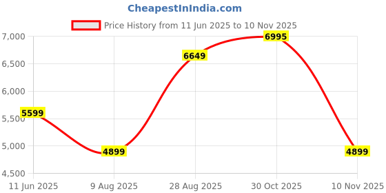 amazon.in skechers Men Bobs B Flex Resilient Edge Slip Ons skechers Price History Graph from 11 Jun 2025 to 10 Nov 2025