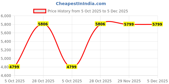 amazon.in skechers Men Bobs Squad Chaos Daily Hype Sneakers skechers Price History Graph from 5 Oct 2025 to 5 Dec 2025