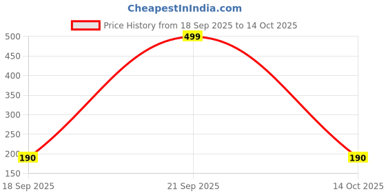 amazon.in park avenue Men Body fit Solid Pattern Bamboo Spandex Blend Vest park avenue Price History Graph from 18 Sep 2025 to 14 Oct 2025