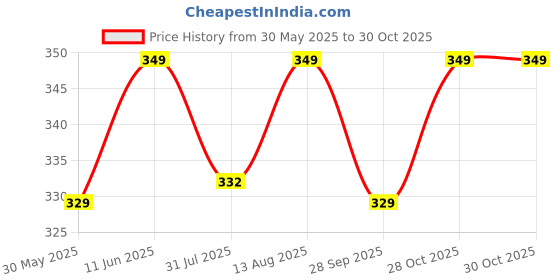 amazon.in kroywen Men Body Shaper Belly Girdle Boxer Stomach Fitness for Exercise & Workout Briefs kroywen Price History Graph from 30 May 2025 to 30 Oct 2025