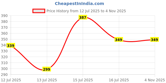 amazon.in kroywen Men Body Shaper Belly Girdle Boxer Stomach Fitness for Exercise & Workout Briefs kroywen Price History Graph from 12 Jul 2025 to 3 Nov 2025