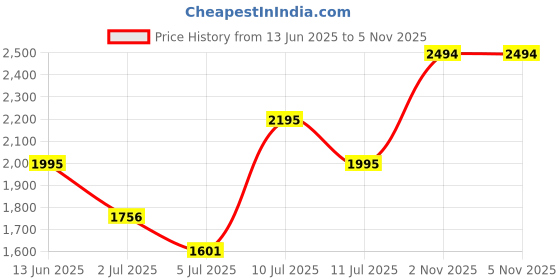 amazon.in fastrack Men Bold Quartz Analog Black Dial Stainless Steel Strap Watch for Guys-NS38051SM04/NT38051SM04 fastrack Price History Graph from 13 Jun 2025 to 2 Nov 2025