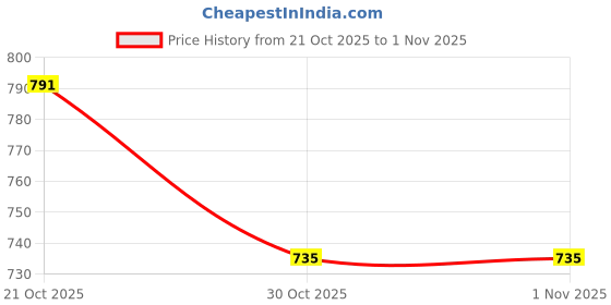 amazon.in the indian garage co Men Bootcut Loose Fit Solid Mid-Rise Denim Joggers the indian garage co Price History Graph from 21 Oct 2025 to 30 Oct 2025