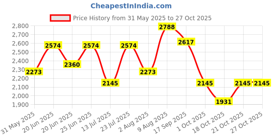 amazon.in mochi Men Boots, (19-6650) mochi Price History Graph from 31 May 2025 to 27 Oct 2025