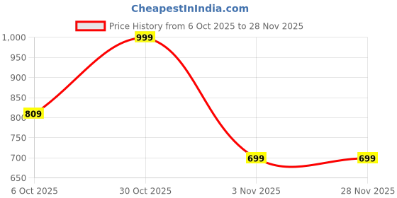 amazon.in campus Men Bosco Walking Shoes campus Price History Graph from 6 Oct 2025 to 28 Nov 2025