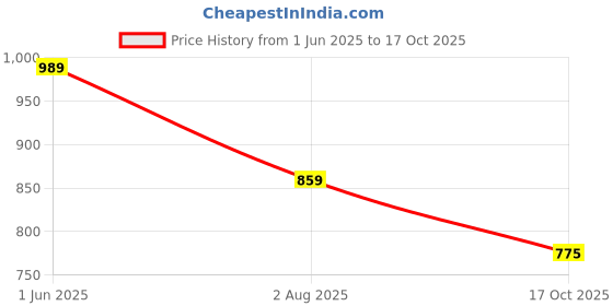 amazon.in asian Men Boss-10 Running and Casual wear Sports Shoes with Laces, Lightweight and Comfortable Shoes for Walking with Upper mesh Fabric for Men & Boys asian Price History Graph from 1 Jun 2025 to 17 Oct 2025