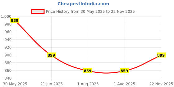 amazon.in asian Men Boss-10 Running and Casual wear Sports Shoes with Laces, Lightweight and Comfortable Shoes for Walking with Upper mesh Fabric for Men & Boys asian Price History Graph from 30 May 2025 to 22 Nov 2025