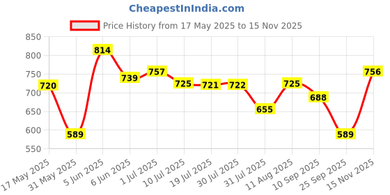 amazon.in bata Men BOSS-Rider Black Formal Shoes bata Price History Graph from 17 May 2025 to 15 Nov 2025