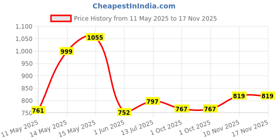 amazon.in bata Men BOSS-RIG Black Formal Shoes bata Price History Graph from 11 May 2025 to 17 Nov 2025