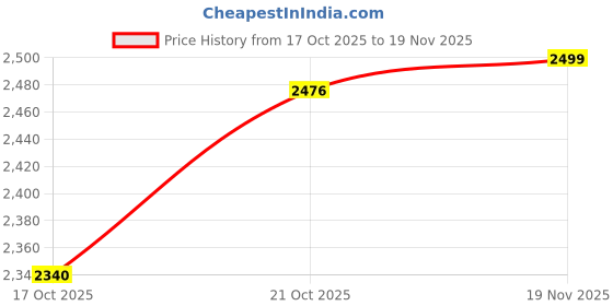 amazon.in skechers Men Bounder Mirkle Sneakers skechers Price History Graph from 17 Oct 2025 to 19 Nov 2025