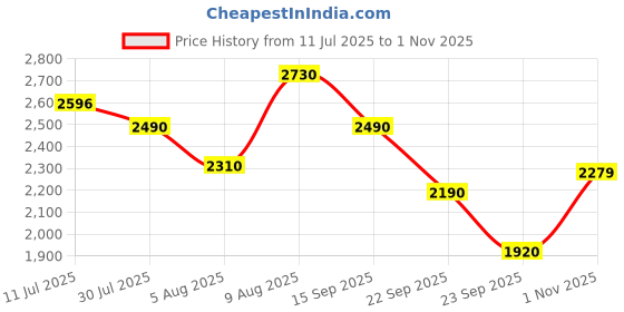 amazon.in skechers Men Bounder Verkona Sneakers skechers Price History Graph from 11 Jul 2025 to 1 Nov 2025