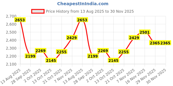 amazon.in skechers Men Bounder Voltis Sneakers skechers Price History Graph from 13 Aug 2025 to 30 Nov 2025
