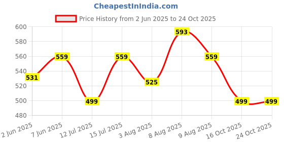 amazon.in majestic man Men Box Checkered Slim Fit Cotton Casual Shirt majestic man Price History Graph from 2 Jun 2025 to 22 Oct 2025
