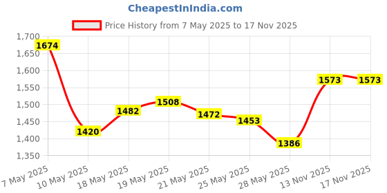 amazon.in van heusen Men Boxer Briefs - 100% Combed Cotton - Anti Bacterial van heusen Price History Graph from 7 May 2025 to 16 Nov 2025