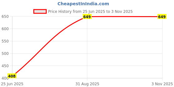 amazon.in underjeans Men Boxer Shorts underjeans Price History Graph from 25 Jun 2025 to 2 Nov 2025