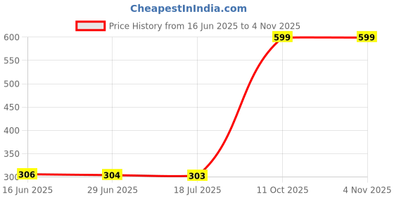 amazon.in underjeans Men Boxer Shorts underjeans Price History Graph from 16 Jun 2025 to 2 Nov 2025