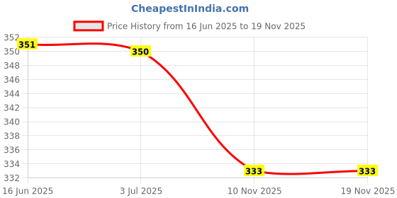 amazon.in anni designer Men Boxer Shorts anni designer Price History Graph from 16 Jun 2025 to 18 Nov 2025