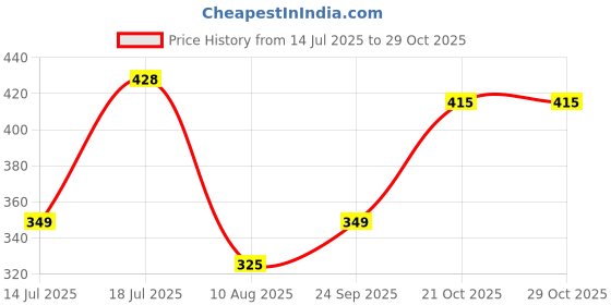 amazon.in the indian garage co Men Boxy Fit Floral Print Casual Boxers the indian garage co Price History Graph from 14 Jul 2025 to 28 Oct 2025
