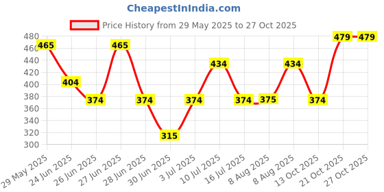 amazon.in the indian garage co Men Boxy Fit Floral Print Casual Lounge Pants the indian garage co Price History Graph from 29 May 2025 to 27 Oct 2025