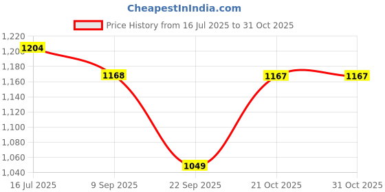 amazon.in the indian garage co Men Boxy Fit Solid Denim Coords Co-ords Set (Black_XL) the indian garage co Price History Graph from 16 Jul 2025 to 30 Oct 2025