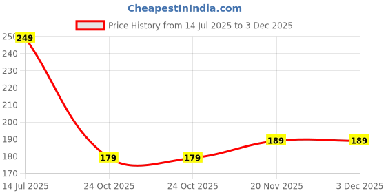 amazon.in mukhaksh Men Boys Cotton Lycra Knee Length Knee High Socks mukhaksh Price History Graph from 14 Jul 2025 to 3 Dec 2025