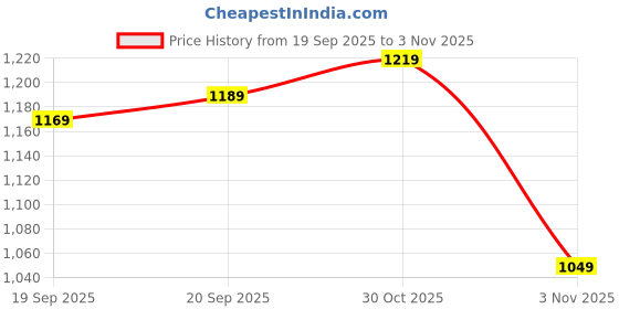 amazon.in campus Men Brazil Pro Running Shoes campus Price History Graph from 19 Sep 2025 to 3 Nov 2025