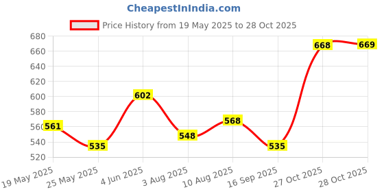 amazon.in van heusen Men Breathable AIR Series Active Brief - Microfibre Elastane - Swift Dry, 4-Way Stretch, Ultra Light Mesh van heusen Price History Graph from 19 May 2025 to 28 Oct 2025