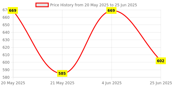 amazon.in van heusen Men Breathable AIR Series Active Brief - Microfibre Elastane - Swift Dry, 4-Way Stretch, Ultra Light Mesh van heusen Price History Graph from 20 May 2025 to 25 Jun 2025