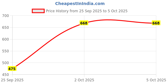 amazon.in van heusen Men Breathable AIR Series Active Brief - Microfibre Elastane - Swift Dry, 4-Way Stretch, Ultra Light Mesh van heusen Price History Graph from 25 Sep 2025 to 5 Oct 2025