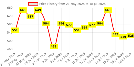 amazon.in van heusen Men Breathable AIR Series Active Brief - Microfibre Elastane - Swift Dry, High Stretch Mesh van heusen Price History Graph from 21 May 2025 to 18 Jul 2025